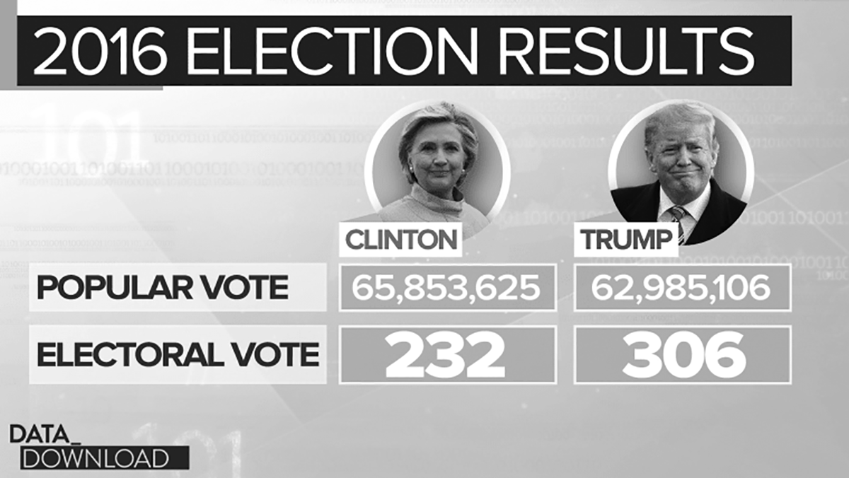 Final polling numbers from the 2016 election
